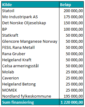 ØKONOMI 2014/2015 9. Økonomi 2014/2015 9.1. BUDSJETT OG REGNSKAP 9.