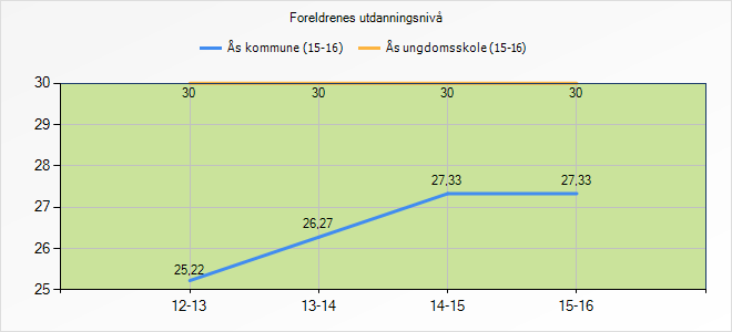 oppmuntret til å gjøre skolearbeid. Tallene for Ås ungdomsskole ligger imidlertid under snittet i Ås kommune, Akershus fylke og nasjon.