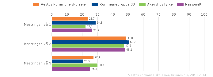 Vestby kommune skoleeier Sammenlignet geografisk Offentlig Trinn 5 Begge kjønn Periode 2013-14 Grunnskole Vurdering Det har vært en jevnt positiv utvikling med reduksjon i andel elever på laveste