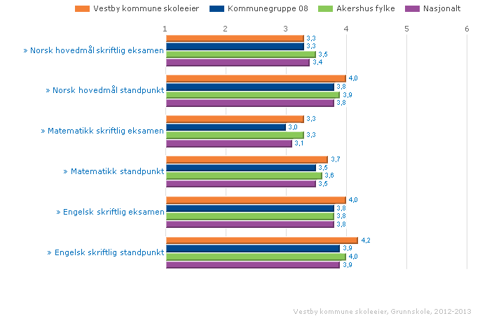 3 uttrykker at eleven har nokså god kompetanse i faget 4 uttrykker at eleven har god kompetanse i faget 5 uttrykker at eleven har meget god kompetanse i faget 6 uttrykker at eleven har svært god