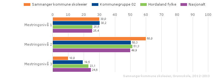 Samnanger kommune skoleeier Samanlikna geografisk Offentleg Trinn 5 Begge kjønn Periode 2012-13 Grunnskole Samnanger kommune skoleeier Samanlikna geografisk Offentleg Trinn 5 Begge kjønn Periode