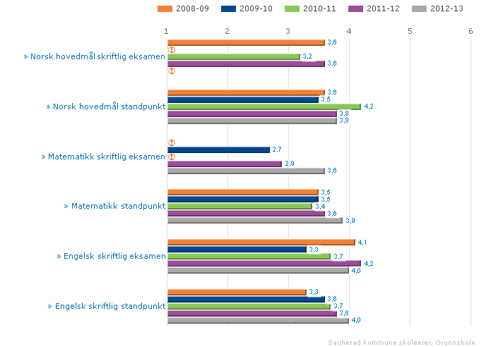 Sauherad kommune skoleeier Fordelt på periode Offentlig Alle Begge kjønn Grunnskole Vurdering Når det gjelder de endelige karakterene på slutten av grunnskolen viser statistikken en markert positiv