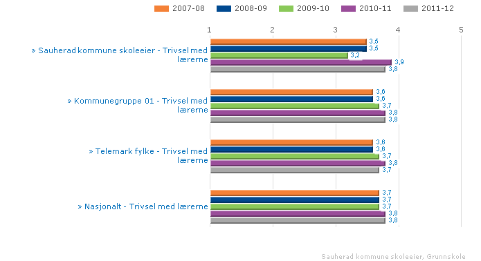 Sauherad kommune skoleeier Sammenlignet geografisk Fordelt på periode Offentlig Trinn 10 Begge kjønn Grunnskole Vurdering For syvende trinn har vi en liten framgang fra forgående år.