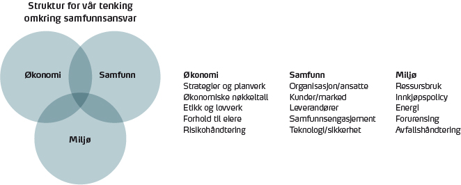 Med lokal kunnskap og nærhet til kundene gjør vi vurderinger som i tillegg til økonomi og risiko baserer seg på et samfunnsperspektiv, og hvor vi arbeider tett med kunder og lokalsamfunn for å