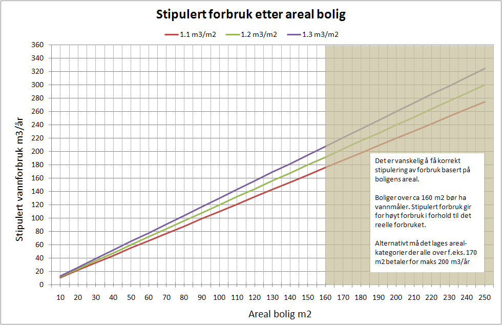 Stipulert forbruk skal