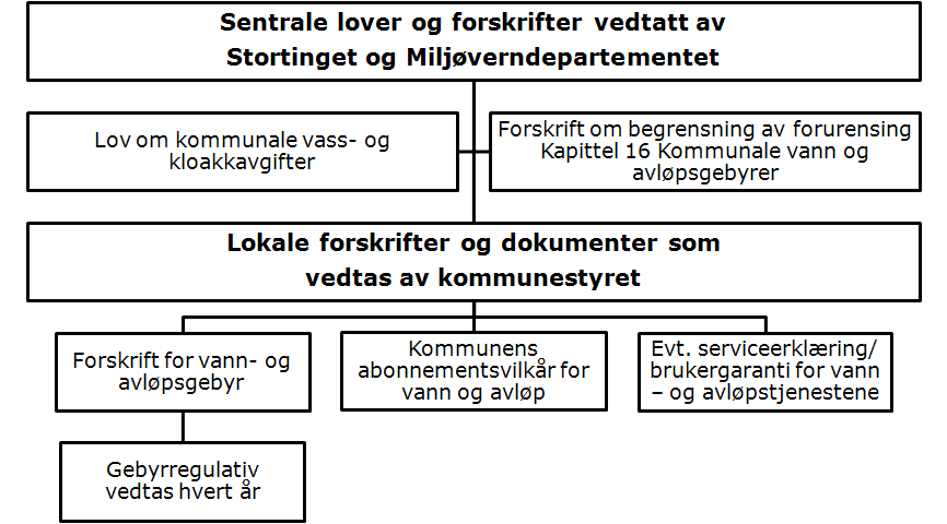 VA-gebyrregelverket Lov om