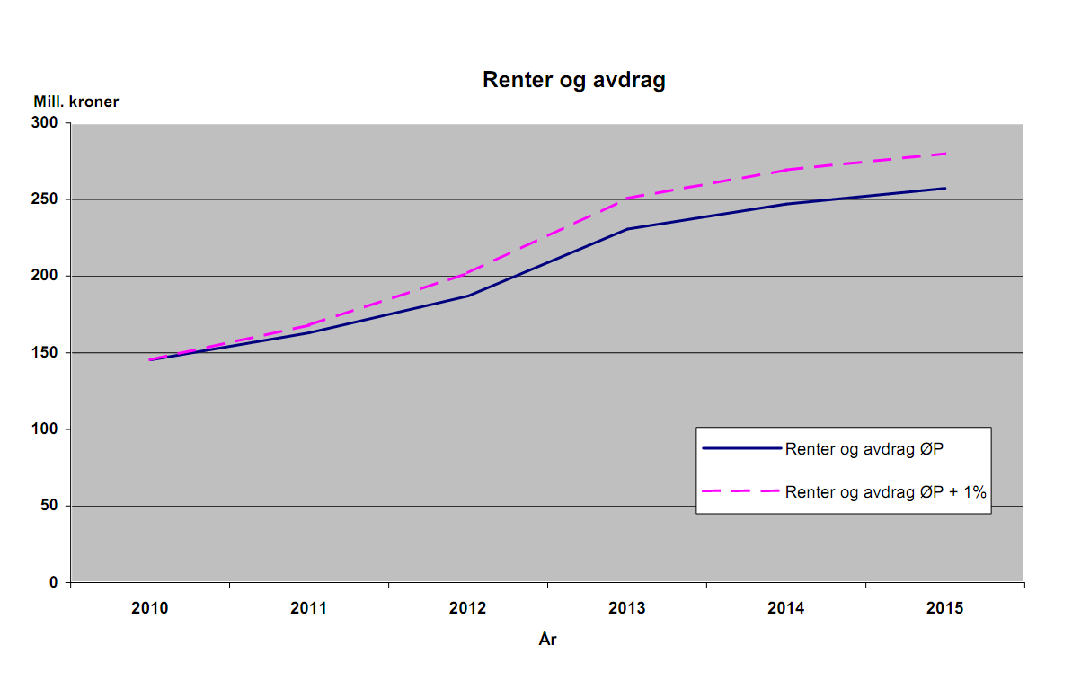 63 Den heiltrekte linja i ovanståande figur viser summen av renter og avdrag i framlegget, mens den stipla linja viser kor stor summen av renter og avdrag vil bli dersom lånerenta skulle vise seg å