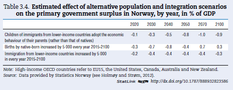 Effekt av 5000 ekstra barn f.o.m. 2015 Se tabell 3.4 i OECD (s. 144), 2. rad.