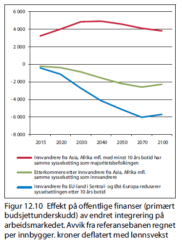 Integrering har stor betydning Kvalitativt samme