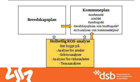 Sammenheng mellom Sivilbeskyttelsesloven og Plan og