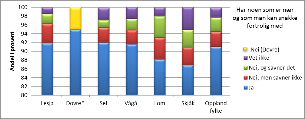 Diagrammer: Ensomhet og fortrolige venner (sosial støtte), 2013/2014 Forklaring begge diagrammer: Andeler i Lesja, Sel, Vågå, Lom, Skjåk og Oppland i 2014 og i Dovre i 2013 som rapporterte