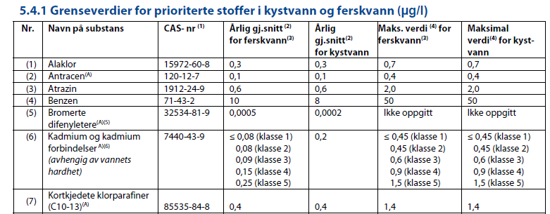 Miljøkvalitetsstandarder - Vann Årlig gjennomsnitt og