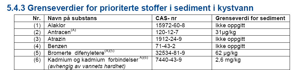 Miljøkvalitetsstandarder i sediment EU har ikke kommet med miljøkvalitetsstandarder i sediment Hentet fra Veileder for klassifisering av miljøkvalitet i fjorder og kystfarvann TA2229/2007