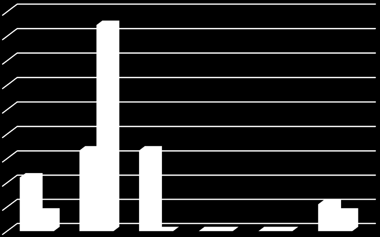 Strategi og ledelse 6 5 56% 5 4 3 2 1 2 2 2 1 aktuelt 23 % av respondentene svarte at de kan tenke seg å delta på kompetansehevende tiltak