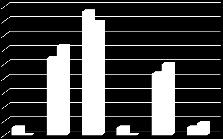 Formidling av kunnskap og informasjon 7 6 57% 6 5 4 3 2 2 1 11% 1 1 54 % av respondentene svarte at de kan tenke seg å delta på kompetansehevende