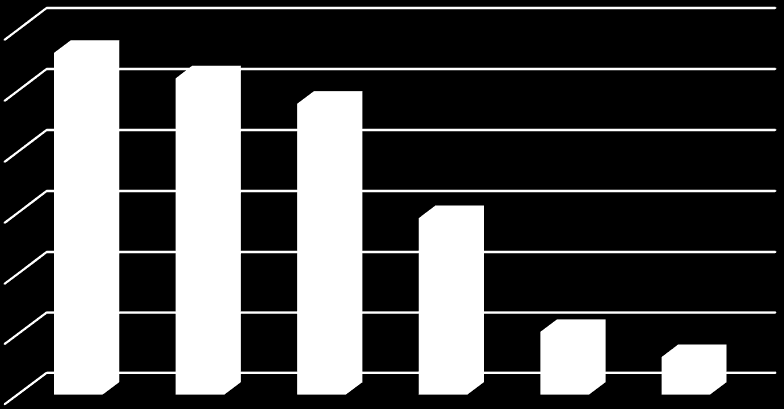 På hvilke områder kan du tenke deg å delta på kompetansehevende tiltak? 6 5 56% 5 4 4 3 29% 2 1 1 6% Generelt er det stor interesse for kompetanseheving innenfor området kulturelt mangfold.