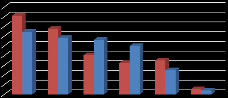 Ca. hvor ofte deltar du på kurs/konferanser? 4 3 4 3 3 2 29% 3 2 2 1 1 Månedlig eller oftere Noen ganger i halvåret Noen ganger i året Ca.