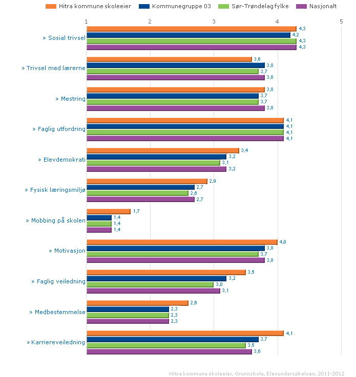 Mer informasjon om Nasjonale prøver og Elevundersøkelsen finner du på www.