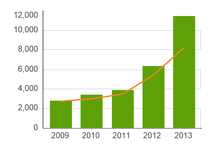 EV Development - Norway Public charging stations: Normal