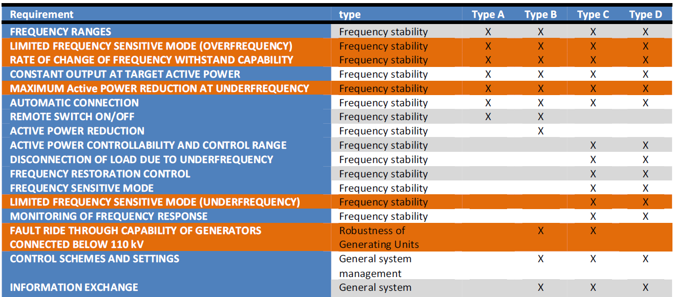 Oversikt RfG utdrag, men alle Type A krav er med i listen Norden Effektgrense Tilknytningsnivå Type A P> 0.