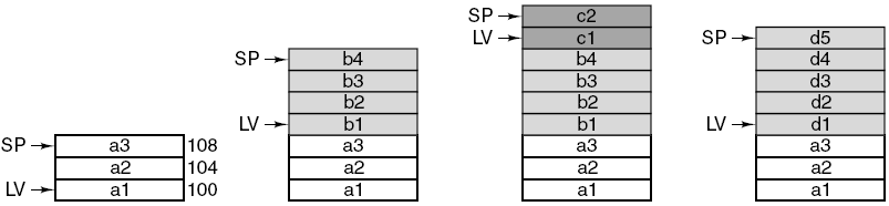 IJVM: Stakk (2/2) Figur 1: Metode A har tre lokale variabler Figur 2: A kaller B som har fire