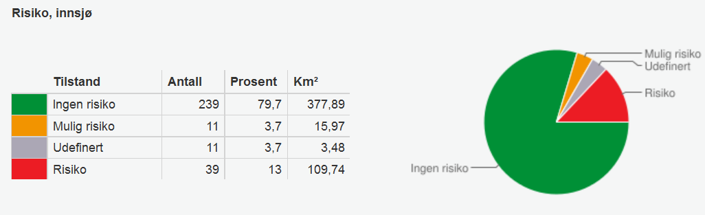 Elver utgjør til sammen ca. 18 600 km i Norsk-finsk vannregion. Figur 12 viser en oversikt over risikovurderingen av elvevannforekomstene i vannregionen.