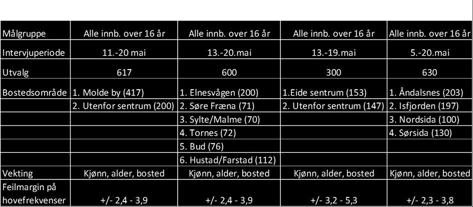 resultatene vi presenterer i denne rapporten, med unntak av resultatene for de tre områdene for seg. Disse er kun vektet på kjøn og alder. Tabell 1.