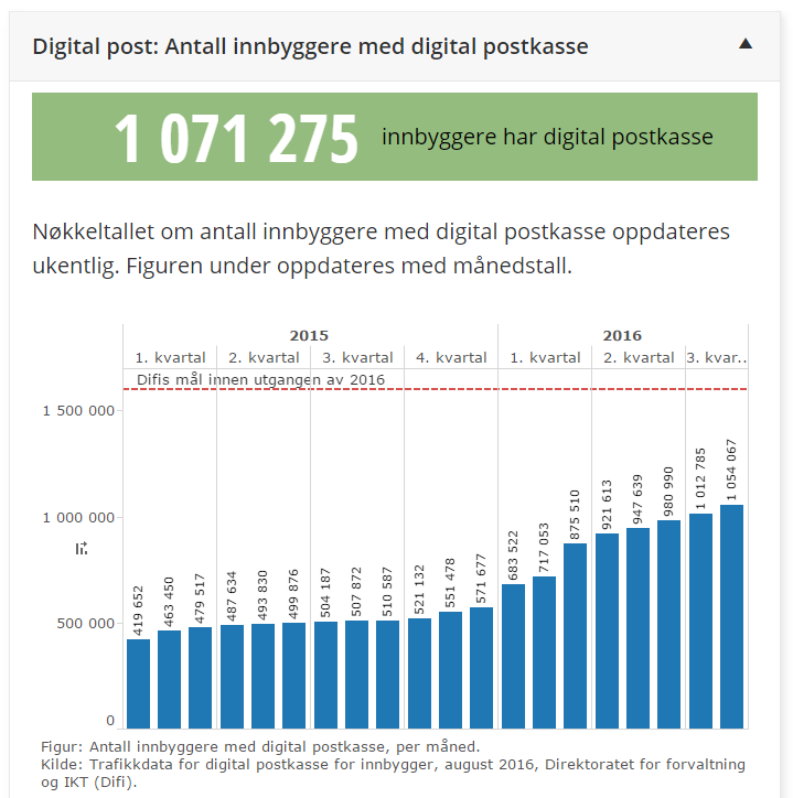 Direktoratet for