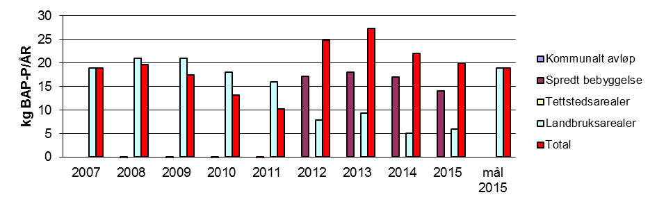 Forurensingskilder/tilførsler av fosfor Figur 58 viser tilførsler av hhv total fosfor og biotilgjengelig fosfor fra de ulike sektorene, sammenlignet med målet for 2015. Figur 58. Tilførsler av total fosfor (TP) (øverst) og biotilgjengelig fosfor (BAP) (nederst) i perioden fra 2007-2015.