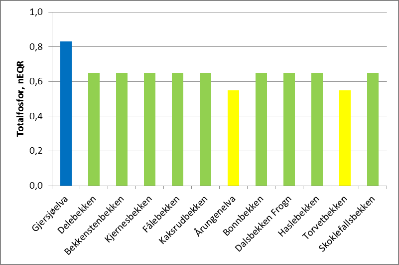 Bunnefjorden Vanntypen for flere av bekkene har blitt justert til type «leirpåvirkete elver» (se tabell 4) og denne vanntypen har mindre strenge, men mer realistiske miljømål for total fosfor enn de