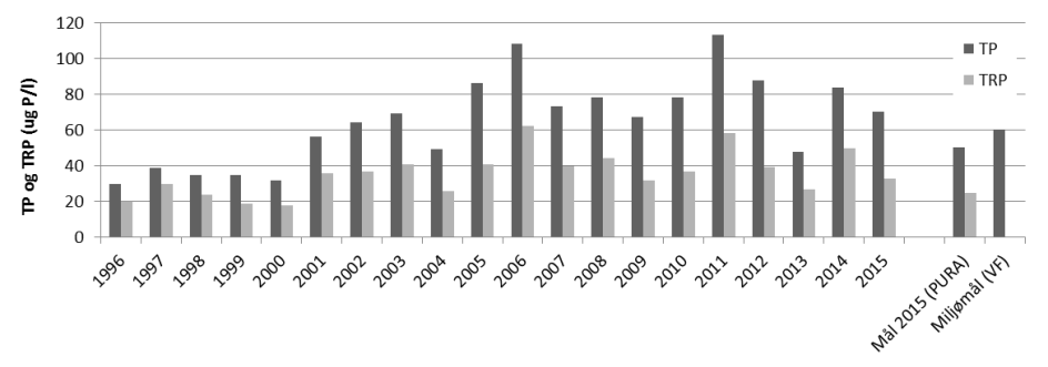 gitt i vannforskriften (kun for total fosfor). Figur 35.