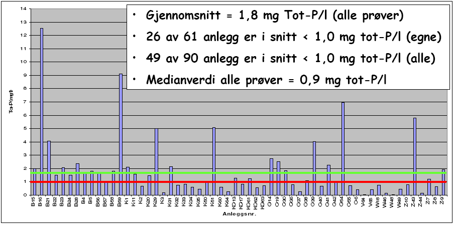 44/06 46/07 48/06 69/06 57/06 59/06 87/06 88/06 60/06 61/06 86/06 82/06 63/06 72/06 84/06 85/06 64/06 65/06 66/06 67/06 70/06 71/06 81/06 83/06 Snitt mg/l Morsa 13,0 12,0 11,0 10,0 9,0 8,0 7,0 6,0