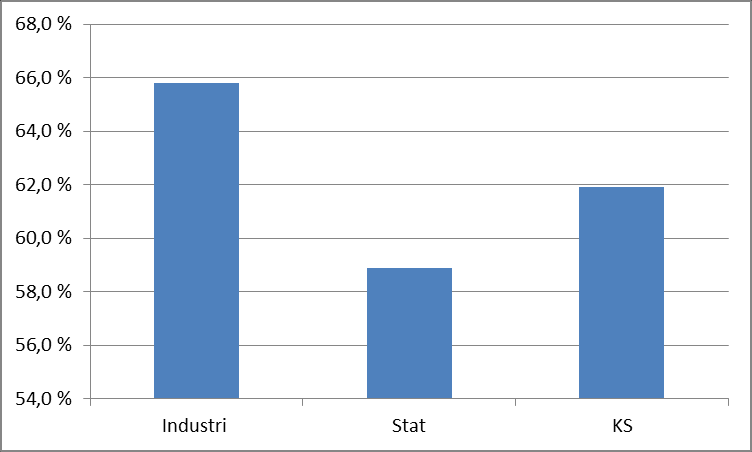 Gjennomsnittslønn i 2011 for arbeidstakere med universitets- og høyskoleutdanning med lengre enn 4 år: Lønnsutvikling fra 2000 2011 for arbeidstakere med universitets- og høyskoleutdanning med lengre