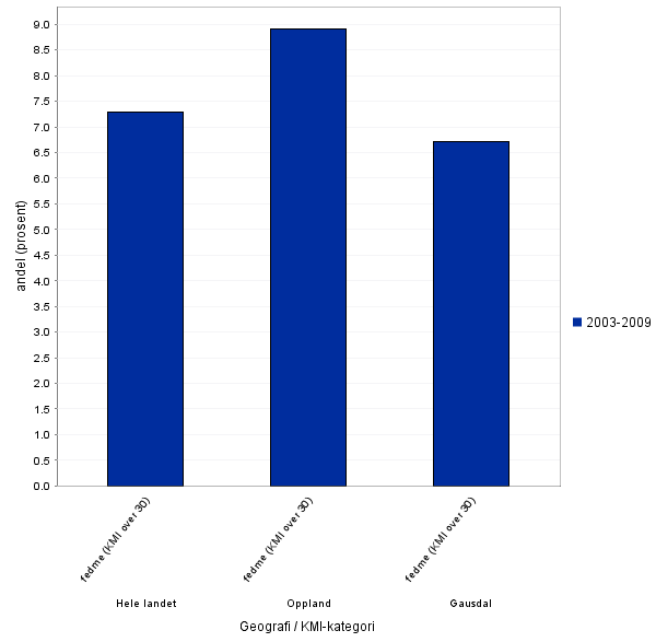 Diagram 7.2.2: Fedme, menn ved sesjon 2003-2009 Andel sesjonerte med fedme (dvs.