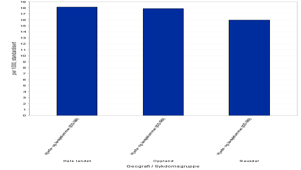 Diagram 8.2.2: Bruk av kolesterolsenkende medikamenter, 2009-2011 Brukere av legemidler utlevert på resept til personer 0-74 år.