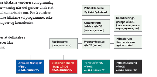 ORGANISERING AV