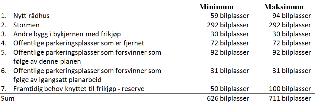 Dimensjoneringsgrunnlag garasjeanlegg I tillegg kommer plass for sykler til rådhuset den del av behovet