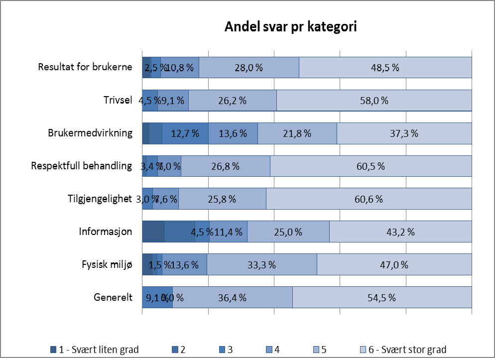 HITRA KOMMUNE Oppvekst Resultatet vist i forhold til svaralternativene: Kommentarer fra brukerne I undersøkelsen var det et felt for kommentarer fra brukerne.