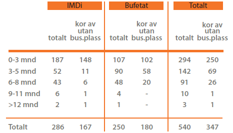 Kommunene må forberede seg til rekordhøyt bosettingstempo i 3. og 4. kvartal Bosettingssituasjonen har som nevnt ovenfor endret seg, og i løpet av 3. og 4. kvartal vil antall bosettingsklare flyktninger uten tilbud om bosettingskommuner øke.