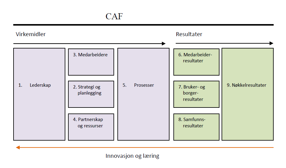 Figur A-3.3 Kvalitetsmodellen CAF hovedkriterier (kilde: DIFI) A 3.