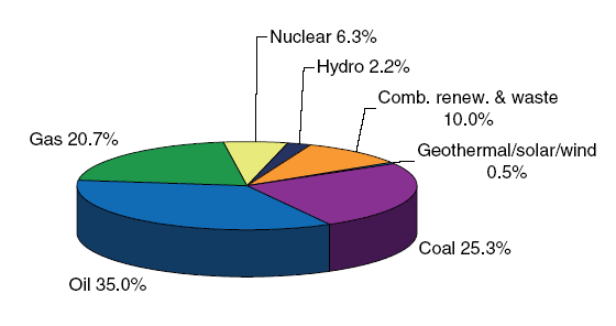 Verdens energiforskyning 2005 87 % mineralbasert og