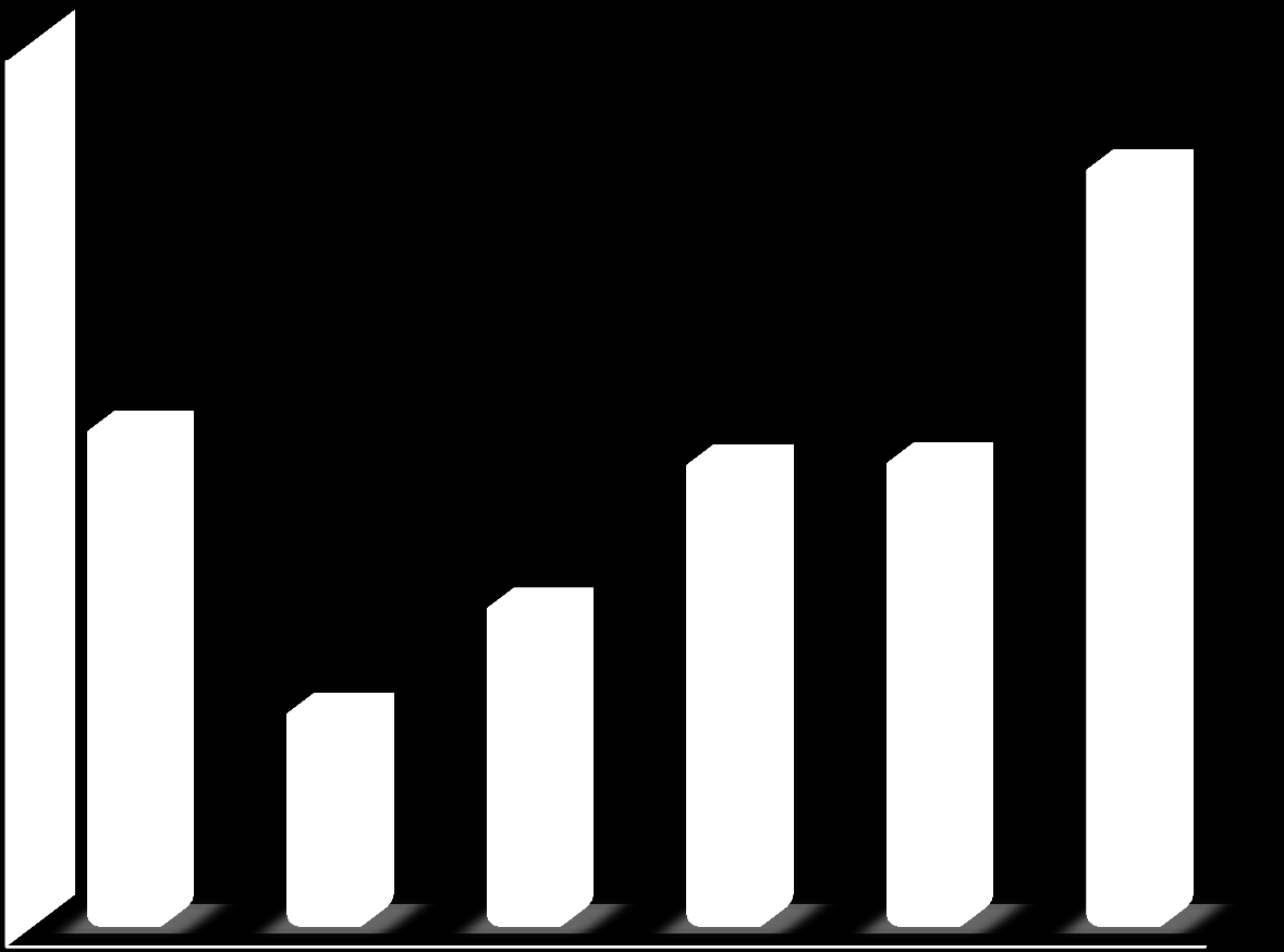 Diagram 2: Antall deltaker fordelt på alder i 2013 I 2013 var det totalt 21 638 som deltok på kurs i Vestfold. 57 % av kursdeltakerne var kvinner og 43 % var menn.