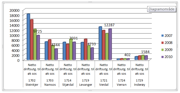 Tabell 9: Netto driftsutgifter 2007-2010 Tabell 10: Gjennomsnittlig stønadslengde 2007-2010 1702 Steinkjer Gjennomsnittlig stønadslengde for mottakere med sosialhjelp som hovedinntektski 1703 Namsos