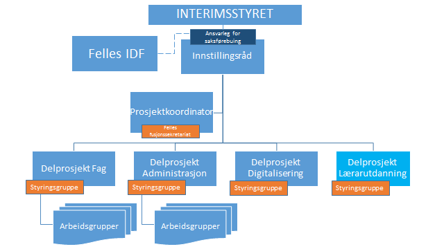 1.7 Prosjektleiing og arbeidsflyt Prosjektet vert organisert med: innstillingsråd (vidareføring av forhandlingsutvalet i fase 2) o ein koordinator med innstillingsmynde og arbeidsgjevarfunksjon