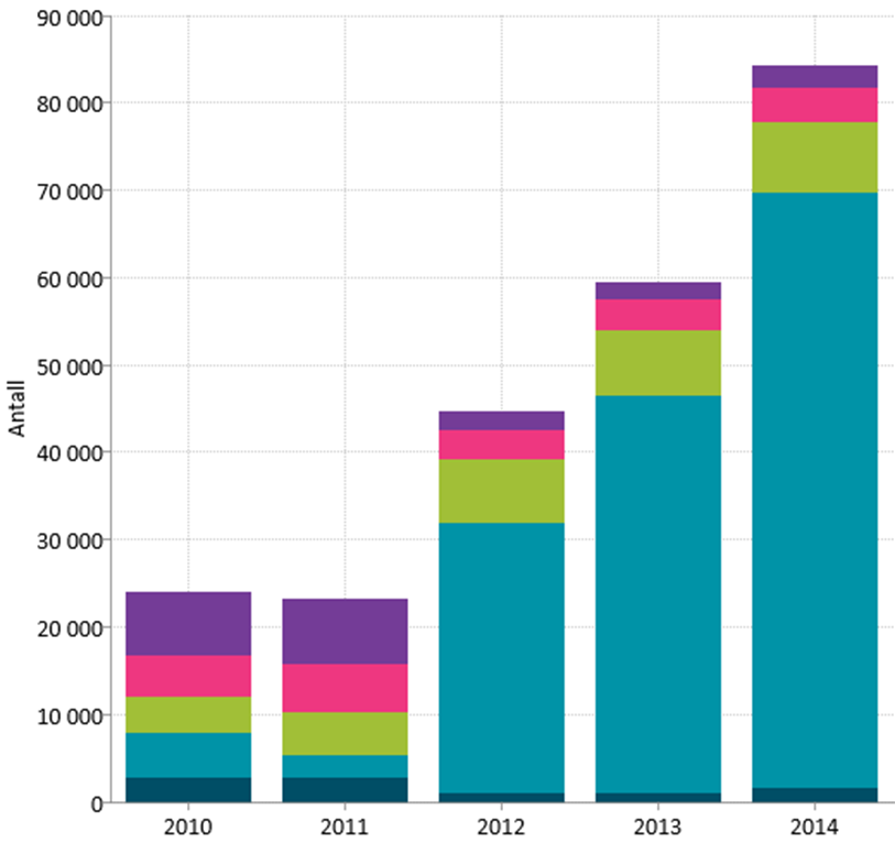 >10 dager 0 dager 1-2 dager 3-5 dager 6-10 dager Figur 1: Antall sykehusopphold for utskrivningsklare pasienter etter liggetid som utskrivningsklar. 2010-2014¹.