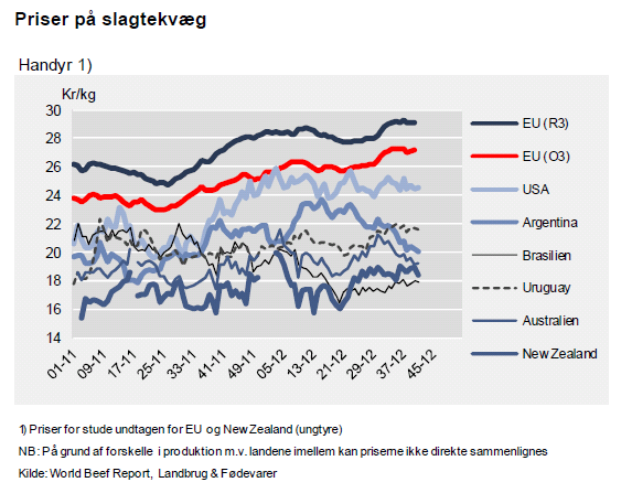 Figur Priser på slaktedyr ulike land. Kilde Landbrug og Fødevarer, Kvartalsstatistikk Oksekød nr 4-2012. 2.5.7 Priser i EU Prisene i EU ligger for tiden på et rekordhøyt nivå.