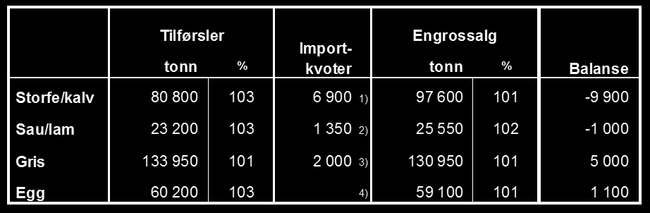 messig holdes oppe. For lam har det vært åpnet for administrativ tollnedsettelse i første halvår, og det ble igjen åpnet for import fra 10. oktober.