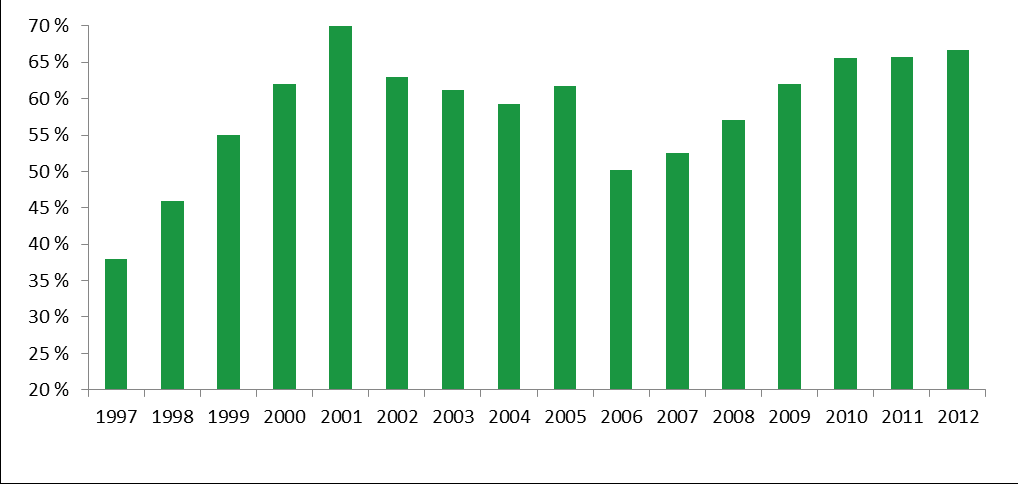 Figur 14 Gjennomsnittlig material- og energigjenvinning, 2008-2012 I 2012 hadde Miljøfyrtårnvirksomhetene en gjennomsnittlig sorteringsgrad på 66,7%.