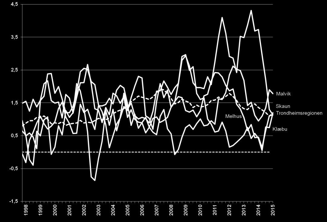 Samlet vekst i de 10 kommunene i Trondheimsregionen var på 1,2 prosent i 2015. Malvik (1,8) hadde størst prosentvis vekst.