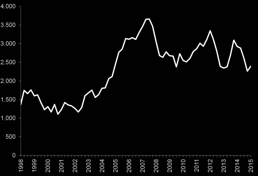 Kvartalsvise befolkningsendringer fra 1998-2015 Kvartalsstatistikk kan benyttes til å følge utviklingen siste fire kvartal fortløpende.